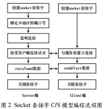 基于Linux視頻傳輸系統(tǒng)的設(shè)計與實現(xiàn)