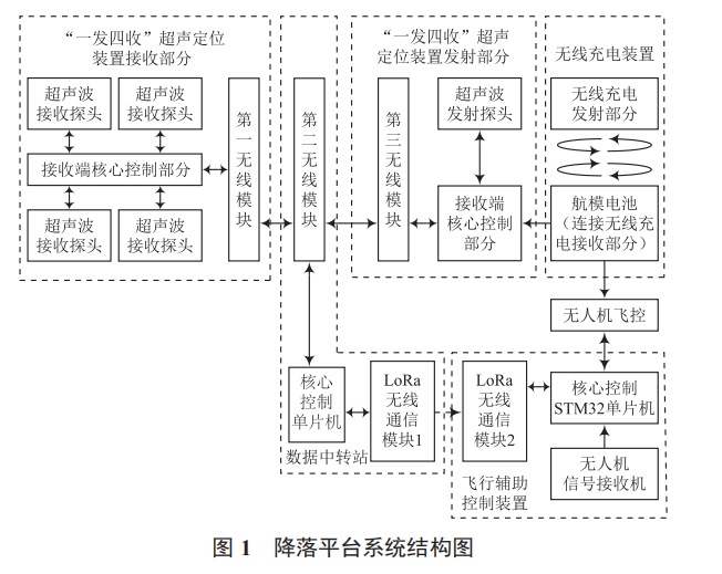 四旋翼自主精準(zhǔn)降落平臺(tái)設(shè)計(jì)