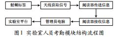 基于物聯(lián)網(wǎng)的高校實(shí)驗(yàn)室管理平臺設(shè)計與實(shí)現(xiàn)