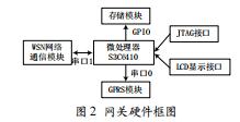 基于井蓋安全系統(tǒng)的WSN網(wǎng)關(guān)設(shè)計