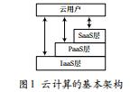 基于云計(jì)算的數(shù)字圖書(shū)館服務(wù)平臺(tái)架構(gòu)設(shè)計(jì)