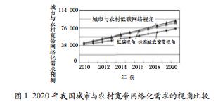 寬帶網絡經濟視角下城市與農村云網絡規(guī)劃需求的短期負載預測研究