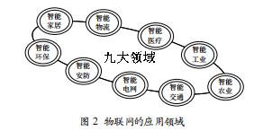 高職院校物聯(lián)網(wǎng)應(yīng)用技術(shù)專業(yè)課程體系的探索與構(gòu)建