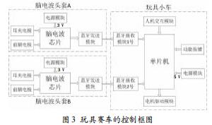 基于腦波控制的玩具賽車(chē) —— 意世界