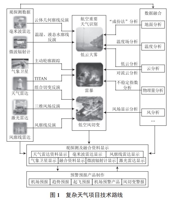 機場復(fù)雜天氣預(yù)報預(yù)警系統(tǒng)的開發(fā)與實現(xiàn)