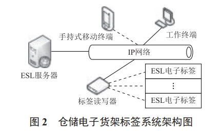 倉儲電子貨架標(biāo)簽系統(tǒng)設(shè)計與應(yīng)用