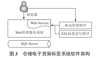 倉儲電子貨架標(biāo)簽系統(tǒng)設(shè)計與應(yīng)用