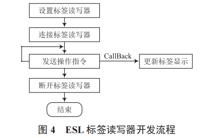 倉儲電子貨架標(biāo)簽系統(tǒng)設(shè)計與應(yīng)用
