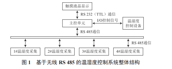 一種手術(shù)方艙分區(qū)采集控制溫濕度的系統(tǒng)設(shè)計(jì)