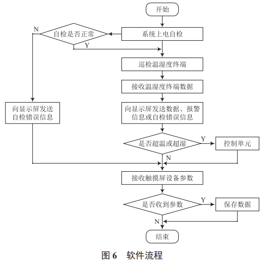一種手術(shù)方艙分區(qū)采集控制溫濕度的系統(tǒng)設(shè)計(jì)