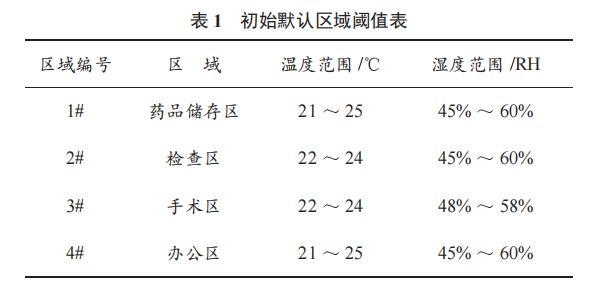 一種手術(shù)方艙分區(qū)采集控制溫濕度的系統(tǒng)設(shè)計(jì)