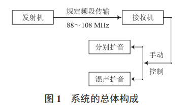 一種優(yōu)化的無(wú)線音頻收發(fā)擴(kuò)音系統(tǒng)設(shè)計(jì)