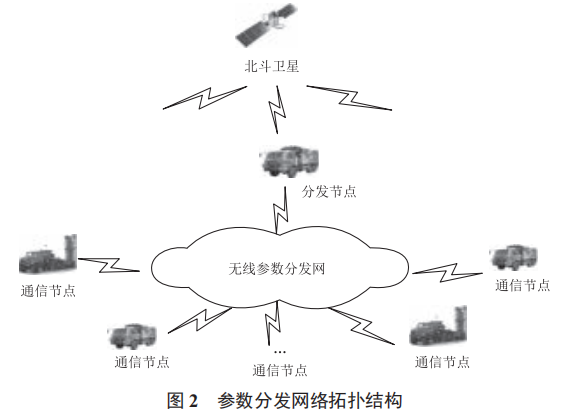 一種基于北斗短報(bào)文的戰(zhàn)術(shù)通信網(wǎng)絡(luò)參數(shù)無(wú)線分發(fā)方案