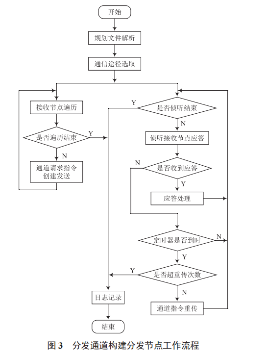 一種基于北斗短報(bào)文的戰(zhàn)術(shù)通信網(wǎng)絡(luò)參數(shù)無(wú)線分發(fā)方案