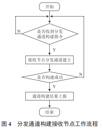一種基于北斗短報(bào)文的戰(zhàn)術(shù)通信網(wǎng)絡(luò)參數(shù)無(wú)線分發(fā)方案