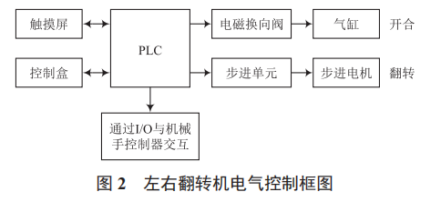 基于 PLC 的翻轉(zhuǎn)機(jī)控制系統(tǒng)設(shè)計(jì)