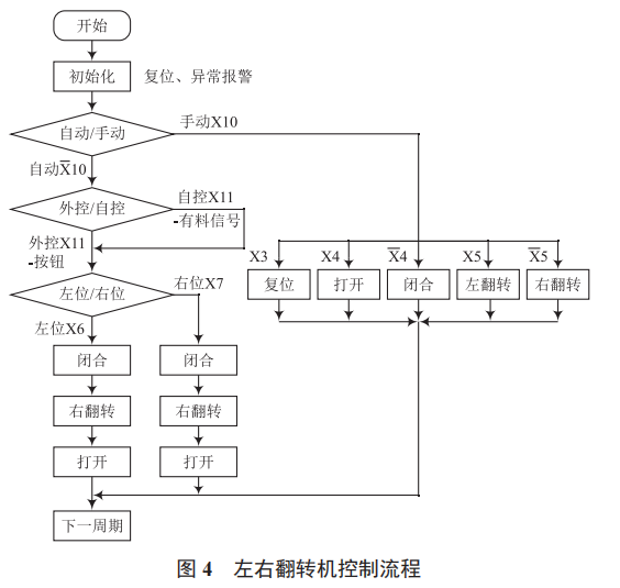 基于 PLC 的翻轉(zhuǎn)機(jī)控制系統(tǒng)設(shè)計(jì)