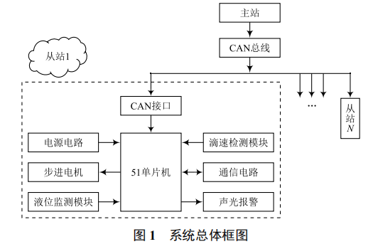 無(wú)人值守的點(diǎn)滴智能監(jiān)測(cè)控制系統(tǒng)