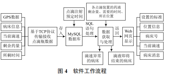 無(wú)人值守的點(diǎn)滴智能監(jiān)測(cè)控制系統(tǒng)