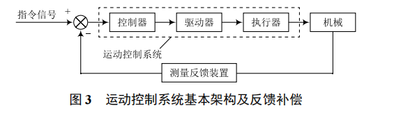 基于伺服電機(jī)閉環(huán)控制的直線運(yùn)動(dòng)平臺開發(fā)