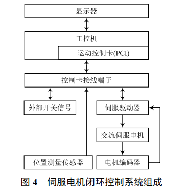 基于伺服電機(jī)閉環(huán)控制的直線運(yùn)動(dòng)平臺開發(fā)