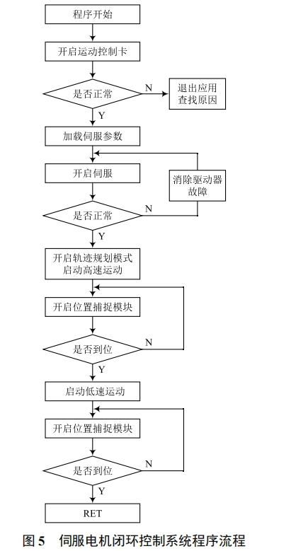 基于伺服電機(jī)閉環(huán)控制的直線運(yùn)動(dòng)平臺開發(fā)