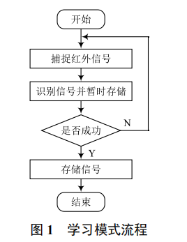 萬能空調遙控器的學習模式算法