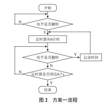 萬能空調遙控器的學習模式算法