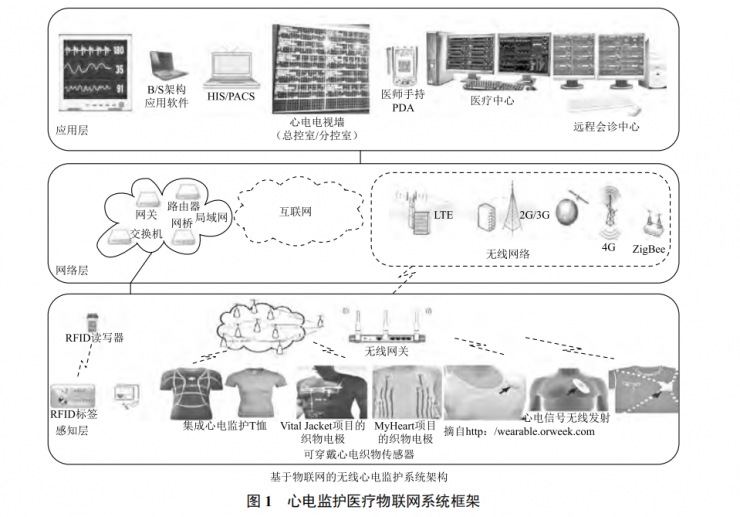 無線可穿戴傳感器網絡技術實現(xiàn)監(jiān)所醫(yī)療智能化的探索