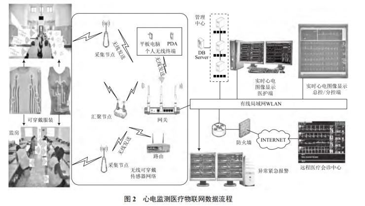 無線可穿戴傳感器網絡技術實現(xiàn)監(jiān)所醫(yī)療智能化的探索