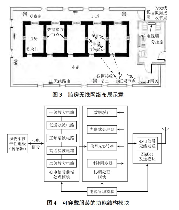 無線可穿戴傳感器網絡技術實現(xiàn)監(jiān)所醫(yī)療智能化的探索
