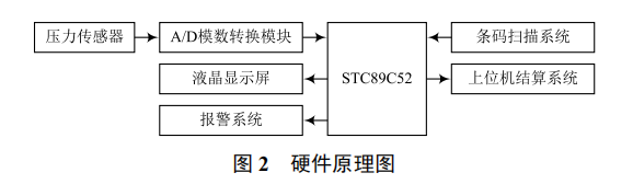 新型便攜式智能購物車設計
