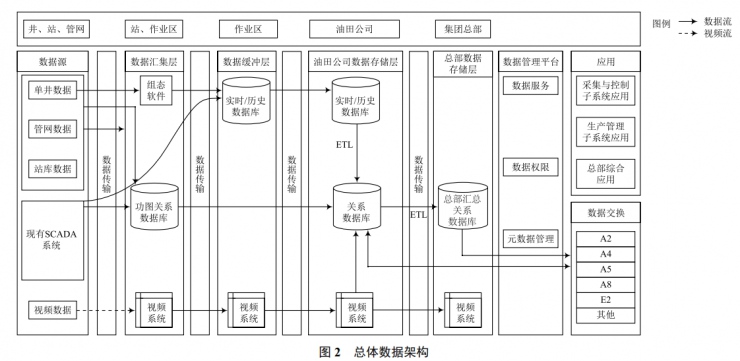 油氣生產(chǎn)物聯(lián)網(wǎng)管理子系統(tǒng)的設計與實現(xiàn)