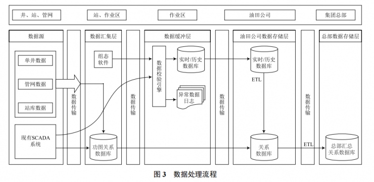 油氣生產(chǎn)物聯(lián)網(wǎng)管理子系統(tǒng)的設計與實現(xiàn)