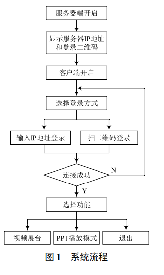 基于 Android 的無線教學(xué)系統(tǒng)設(shè)計與實現(xiàn)