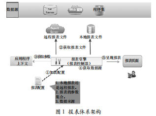 基于SQL Server Reporting Services的報表平臺分析與設(shè)計