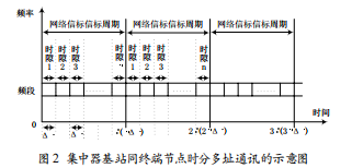 基于CC1101的時分多址接入系統(tǒng)設(shè)計