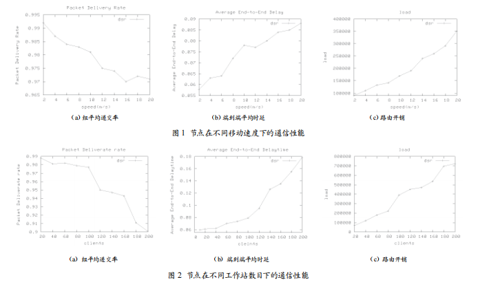Ad Hoc的DSR協(xié)議在物聯(lián)網(wǎng)中的運(yùn)用