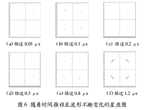 數(shù)字解調器設計與實現(xiàn)