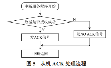 基于主控模式下的 I2C 通信從動模式軟件設計