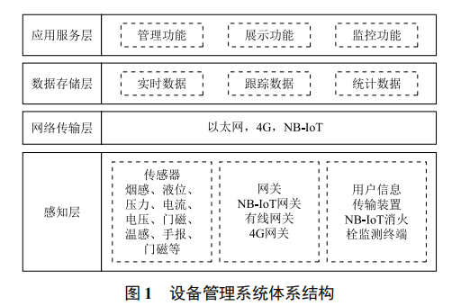 基于物聯(lián)網(wǎng)的消防設(shè)備管理系統(tǒng)設(shè)計(jì)