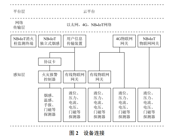 基于物聯(lián)網(wǎng)的消防設(shè)備管理系統(tǒng)設(shè)計(jì)