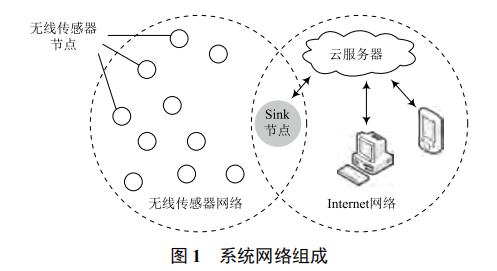 基于物聯(lián)網(wǎng)技術(shù)的無(wú)線(xiàn)型建筑環(huán)境監(jiān)測(cè)系統(tǒng)設(shè)計(jì)與實(shí)現(xiàn)