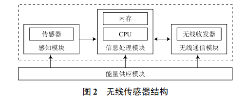 基于物聯(lián)網(wǎng)技術(shù)的無(wú)線(xiàn)型建筑環(huán)境監(jiān)測(cè)系統(tǒng)設(shè)計(jì)與實(shí)現(xiàn)