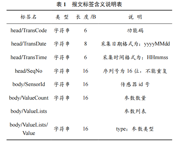 基于物聯(lián)網(wǎng)技術(shù)的無(wú)線(xiàn)型建筑環(huán)境監(jiān)測(cè)系統(tǒng)設(shè)計(jì)與實(shí)現(xiàn)