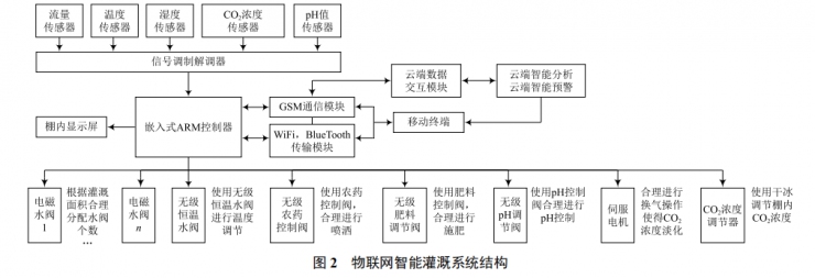 基于 ARM 的物聯(lián)網(wǎng)智能灌溉系統(tǒng)的研究