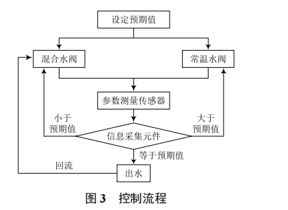 基于 ARM 的物聯(lián)網(wǎng)智能灌溉系統(tǒng)的研究