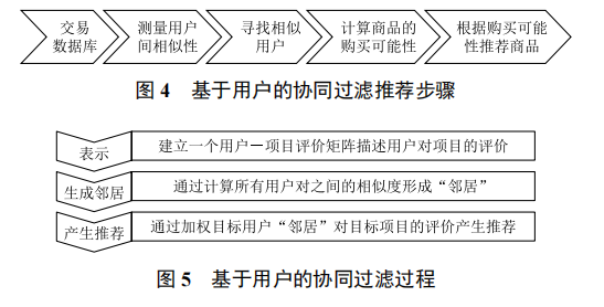大數(shù)據(jù)個性化推薦分析