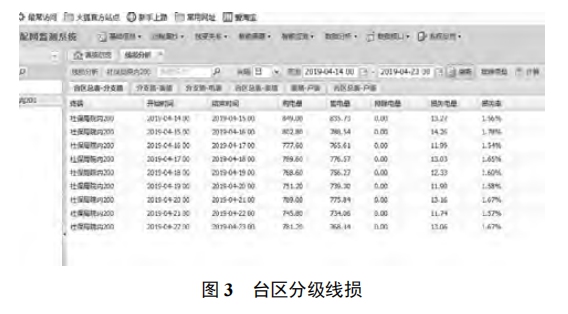 低壓臺區(qū)精益化管理方案設計