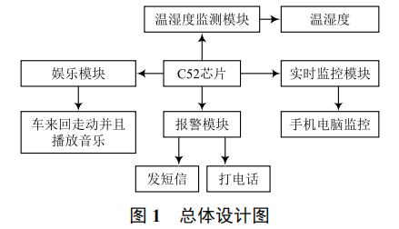 基于物聯(lián)網(wǎng)技術(shù)的智能嬰兒車(chē)的設(shè)計(jì)